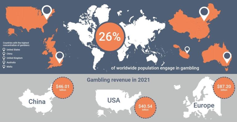 Which country has the highest gambling losses